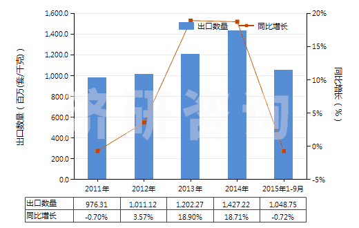 2011-2015年9月中國(guó)其他閥門(HS84818040)出口量及增速統(tǒng)計(jì)